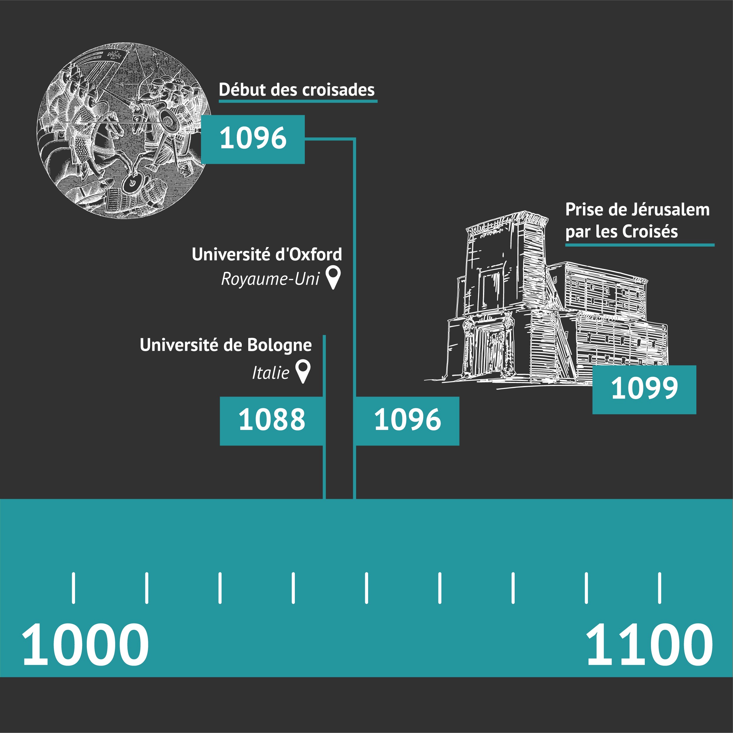 Les 10 plus vieilles universités du monde